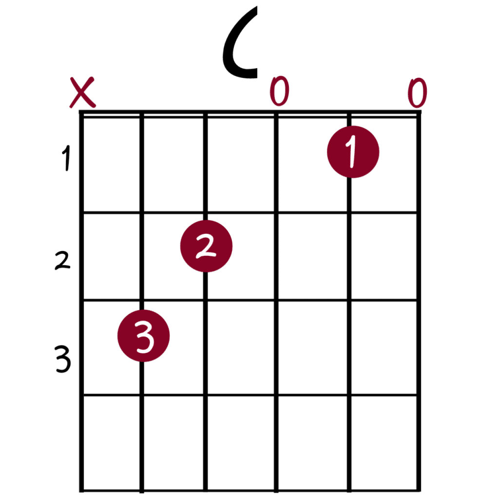 THE 9 BASIC GUITAR CHORDS YOU NEED TO KNOW Guitartwitt