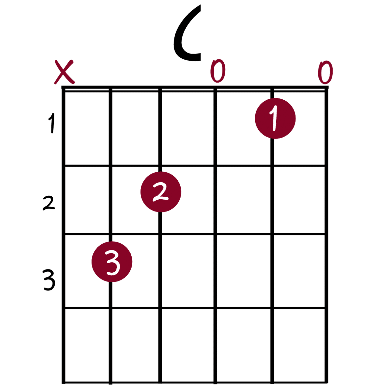 C Chords Diagram Guitartwitt