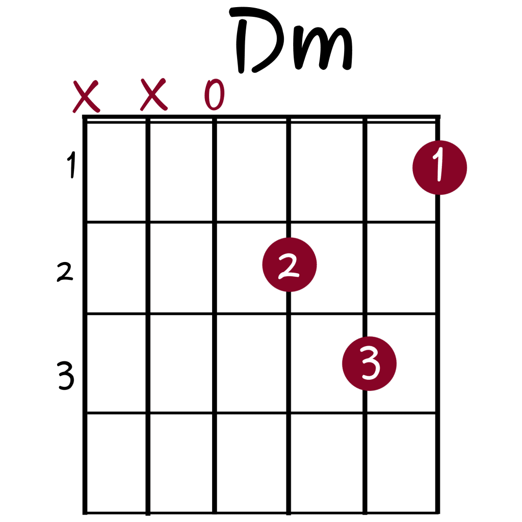 Dm Chord