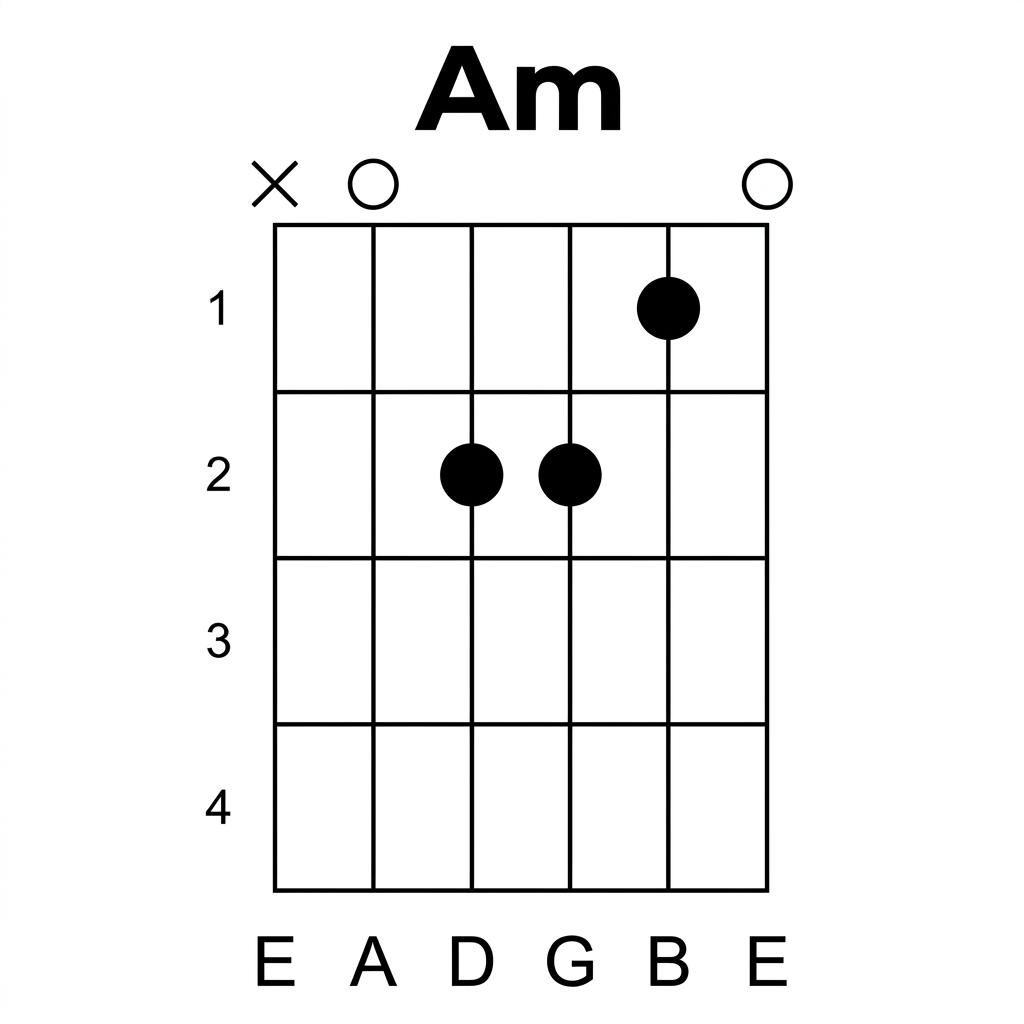 Am (A Minor) guitar chord diagram showing finger placement on fretboard