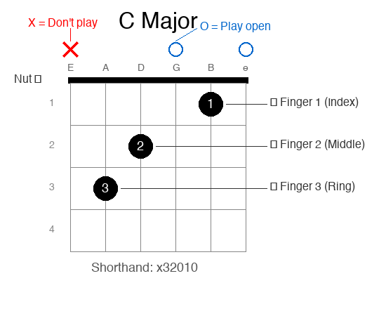 c major chord diagram annotated